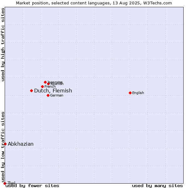Market position of Dutch, Flemish vs. Abkhazian vs. Twi