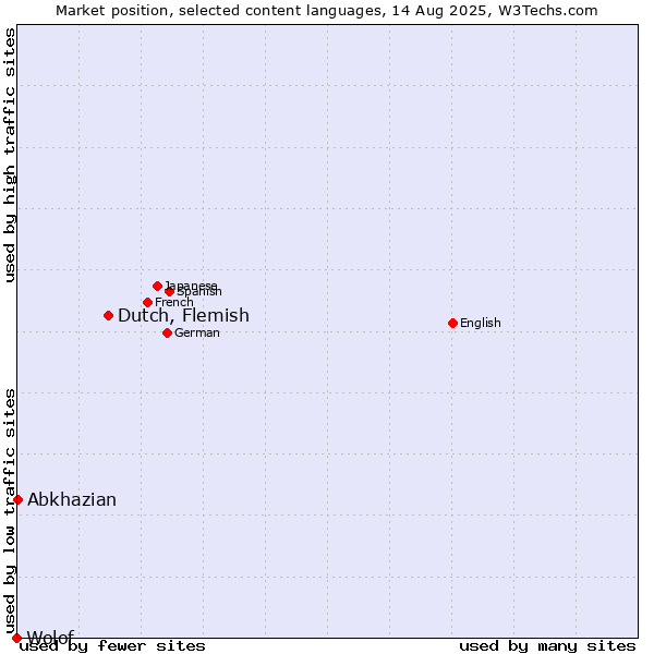 Market position of Dutch, Flemish vs. Abkhazian vs. Wolof