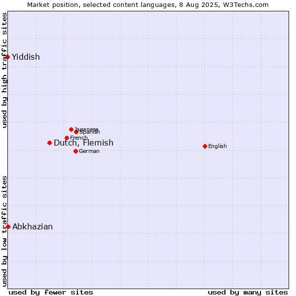 Market position of Dutch, Flemish vs. Abkhazian vs. Yiddish
