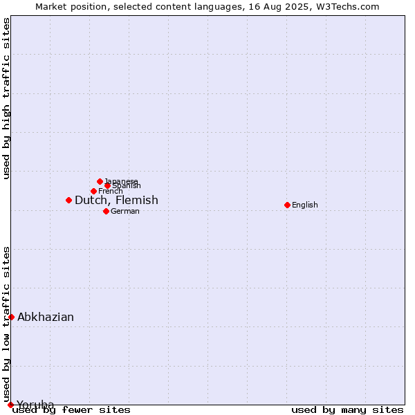 Market position of Dutch, Flemish vs. Abkhazian vs. Yoruba