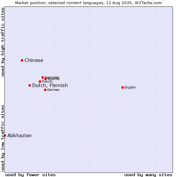 Market position of Dutch, Flemish vs. Chinese vs. Abkhazian