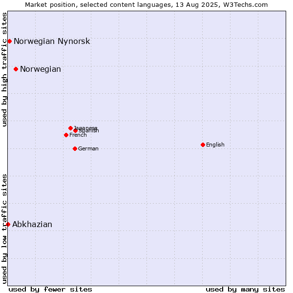 Market position of Norwegian vs. Norwegian Nynorsk vs. Abkhazian
