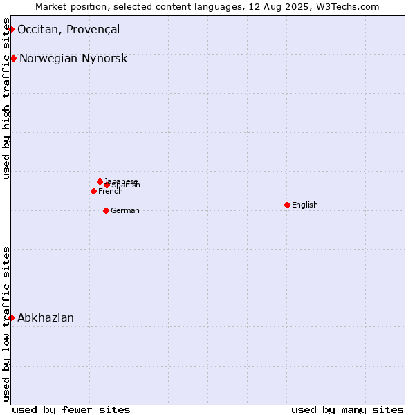 Market position of Norwegian Nynorsk vs. Abkhazian vs. Occitan, Provençal