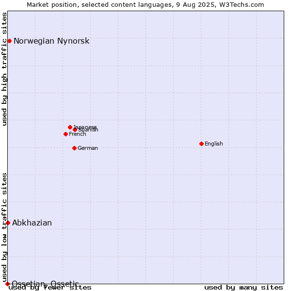 Market position of Norwegian Nynorsk vs. Abkhazian vs. Ossetian, Ossetic