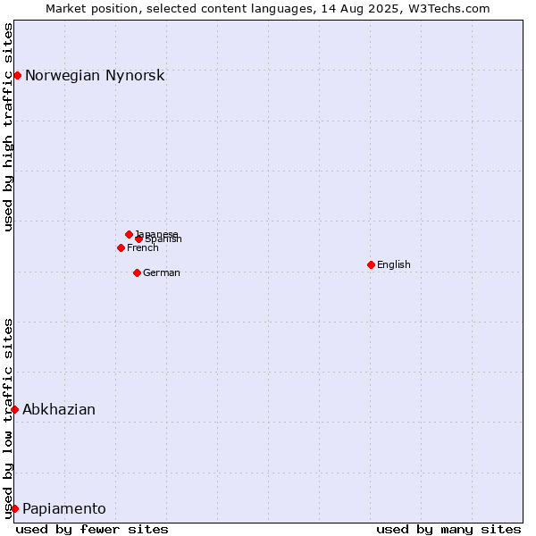 Market position of Norwegian Nynorsk vs. Abkhazian vs. Papiamento