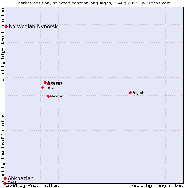 Market position of Norwegian Nynorsk vs. Abkhazian vs. Pali