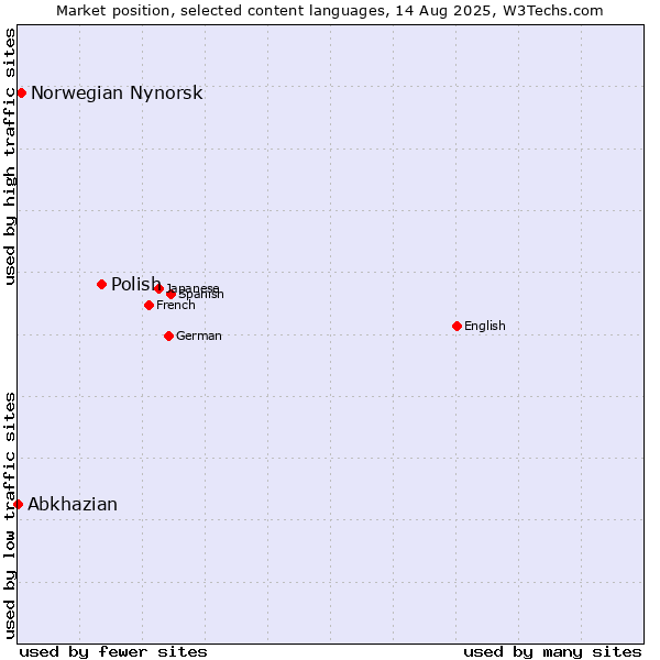Market position of Polish vs. Norwegian Nynorsk vs. Abkhazian