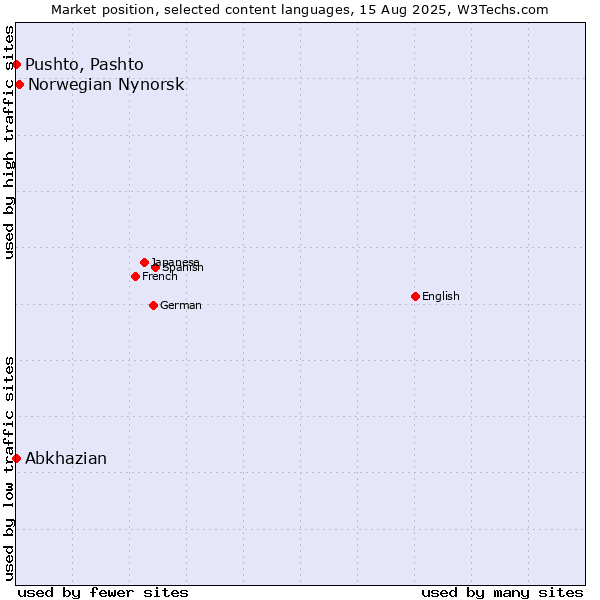 Market position of Norwegian Nynorsk vs. Pushto, Pashto vs. Abkhazian