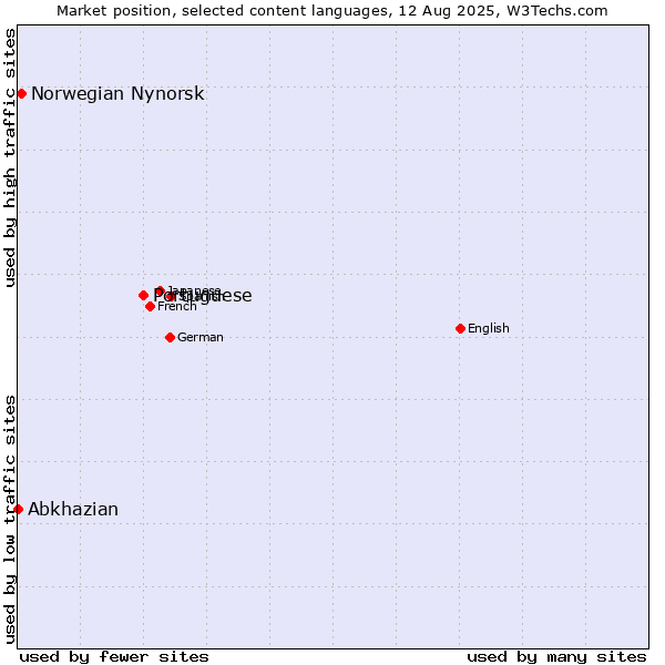 Market position of Portuguese vs. Norwegian Nynorsk vs. Abkhazian