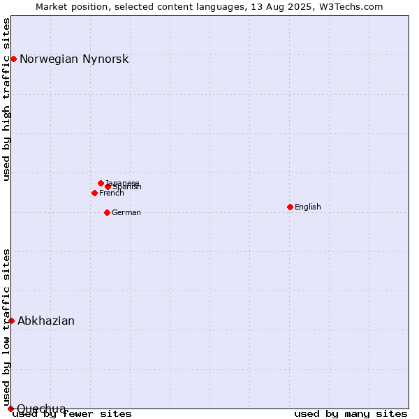 Market position of Norwegian Nynorsk vs. Abkhazian vs. Quechua