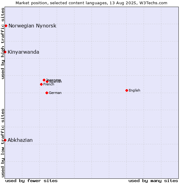 Market position of Norwegian Nynorsk vs. Abkhazian vs. Kinyarwanda