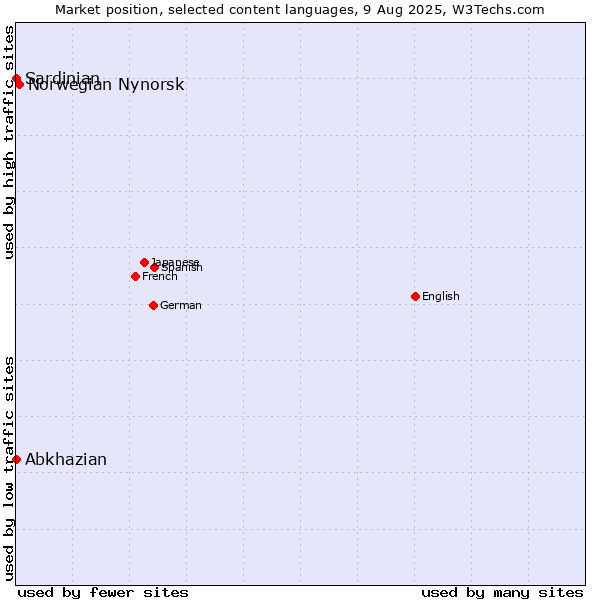 Market position of Norwegian Nynorsk vs. Abkhazian vs. Sardinian