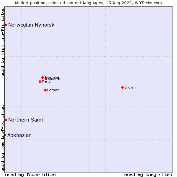 Market position of Norwegian Nynorsk vs. Northern Sami vs. Abkhazian