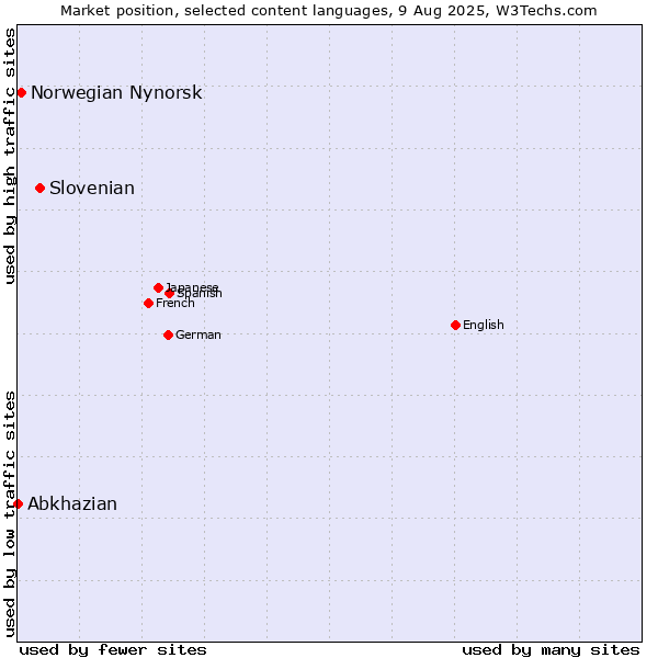 Market position of Slovenian vs. Norwegian Nynorsk vs. Abkhazian