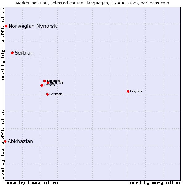 Market position of Serbian vs. Norwegian Nynorsk vs. Abkhazian