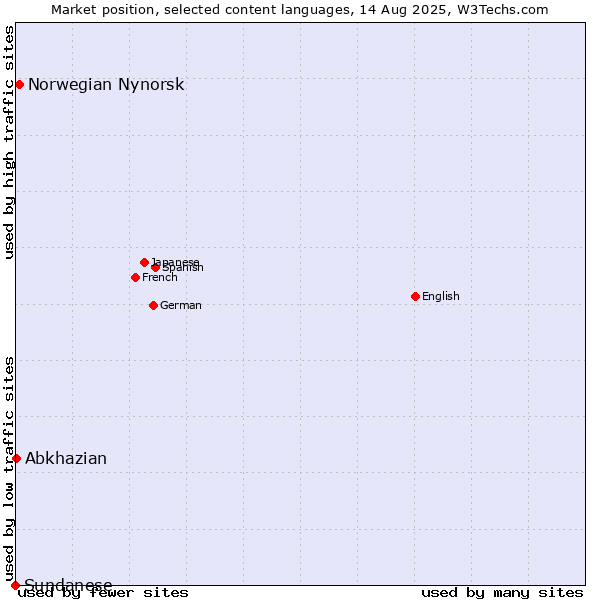 Market position of Norwegian Nynorsk vs. Abkhazian vs. Sundanese