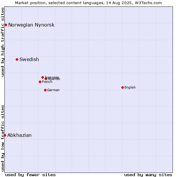 Market position of Swedish vs. Norwegian Nynorsk vs. Abkhazian