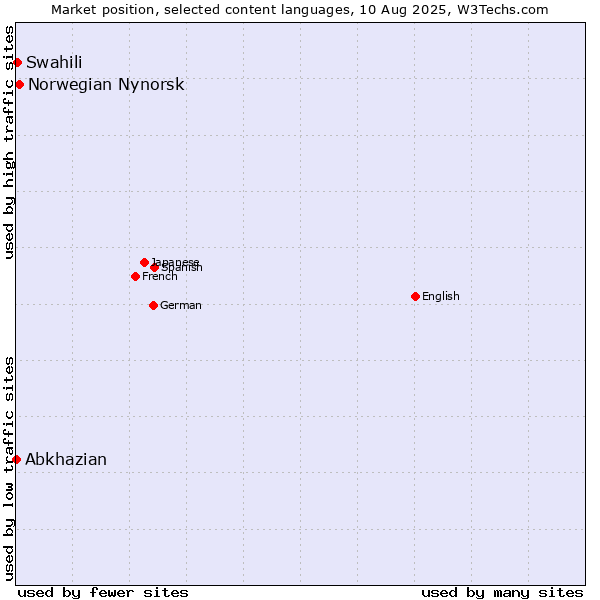 Market position of Norwegian Nynorsk vs. Swahili vs. Abkhazian