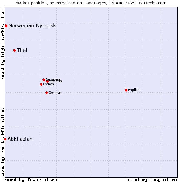 Market position of Thai vs. Norwegian Nynorsk vs. Abkhazian