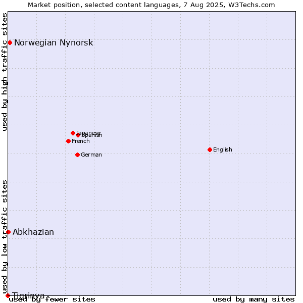 Market position of Norwegian Nynorsk vs. Abkhazian vs. Tigrinya