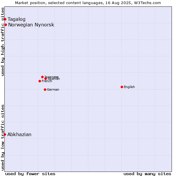Market position of Norwegian Nynorsk vs. Tagalog vs. Abkhazian