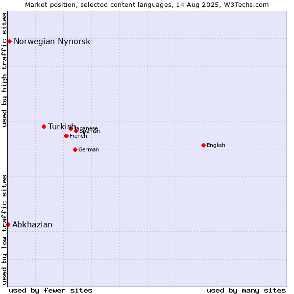 Market position of Turkish vs. Norwegian Nynorsk vs. Abkhazian