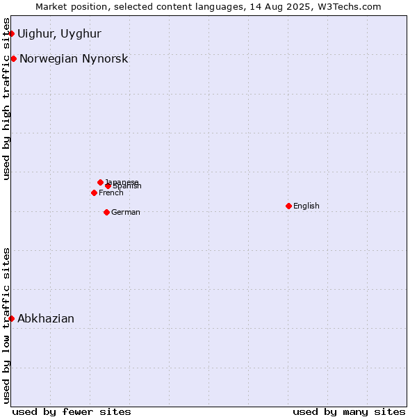 Market position of Norwegian Nynorsk vs. Abkhazian vs. Uighur, Uyghur