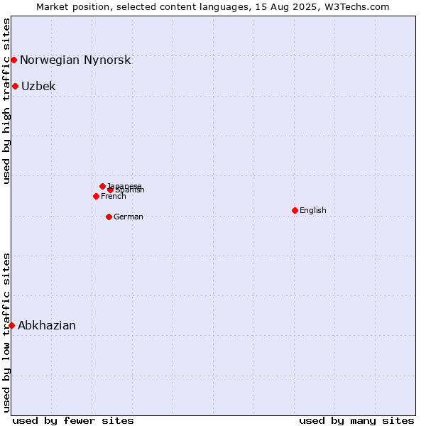 Market position of Uzbek vs. Norwegian Nynorsk vs. Abkhazian