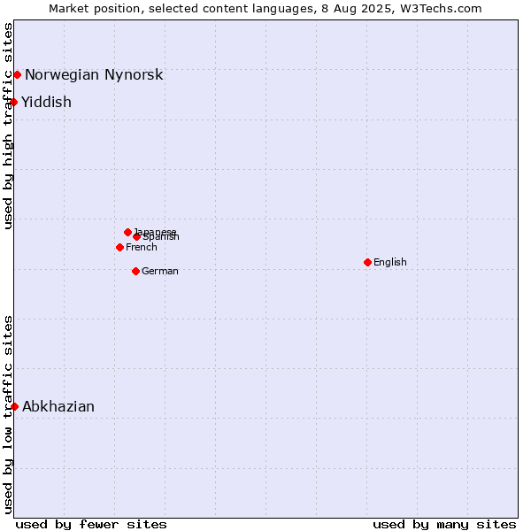 Market position of Norwegian Nynorsk vs. Abkhazian vs. Yiddish