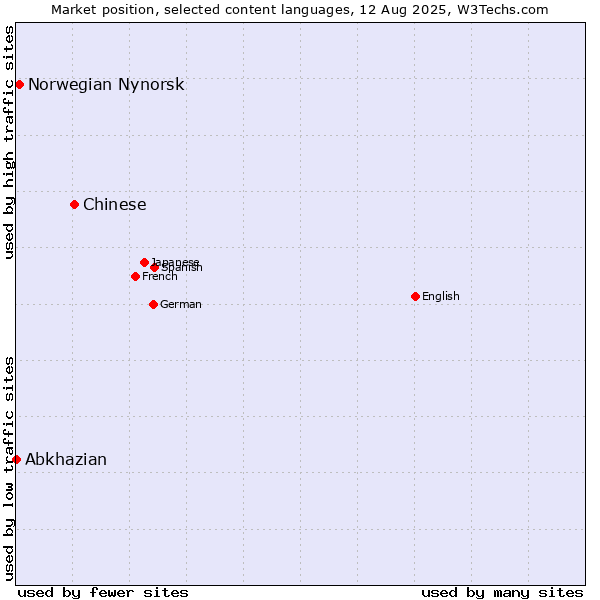 Market position of Chinese vs. Norwegian Nynorsk vs. Abkhazian