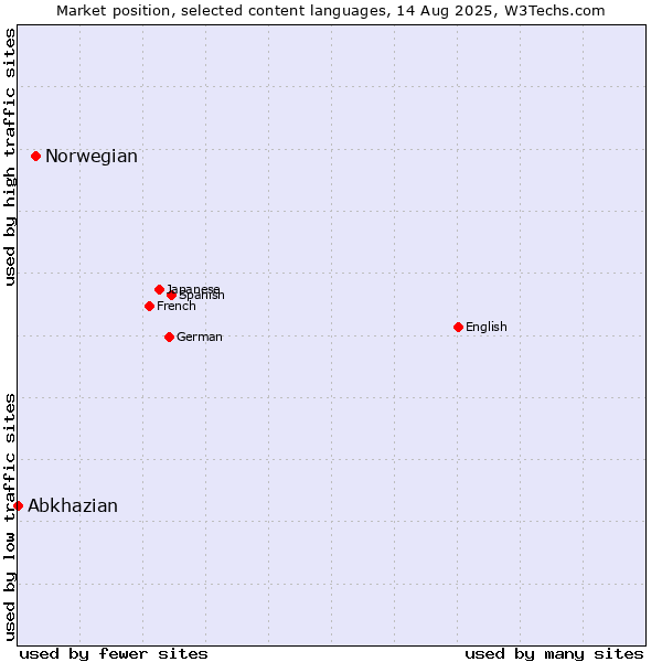 Market position of Norwegian vs. Abkhazian
