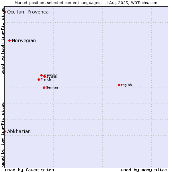 Market position of Norwegian vs. Abkhazian vs. Occitan, Provençal