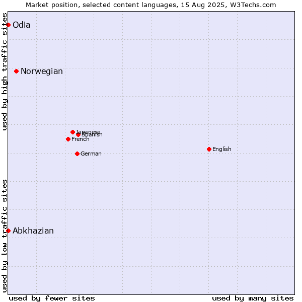 Market position of Norwegian vs. Abkhazian vs. Odia