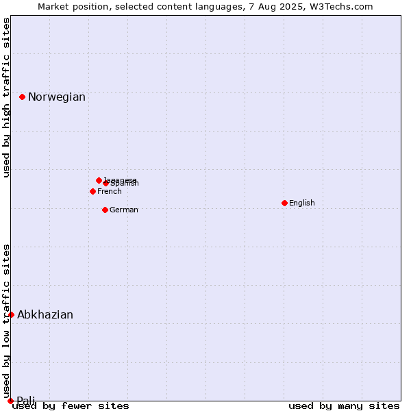 Market position of Norwegian vs. Abkhazian vs. Pali