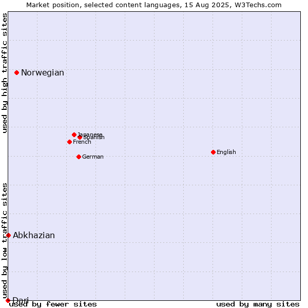 Market position of Norwegian vs. Abkhazian vs. Dari