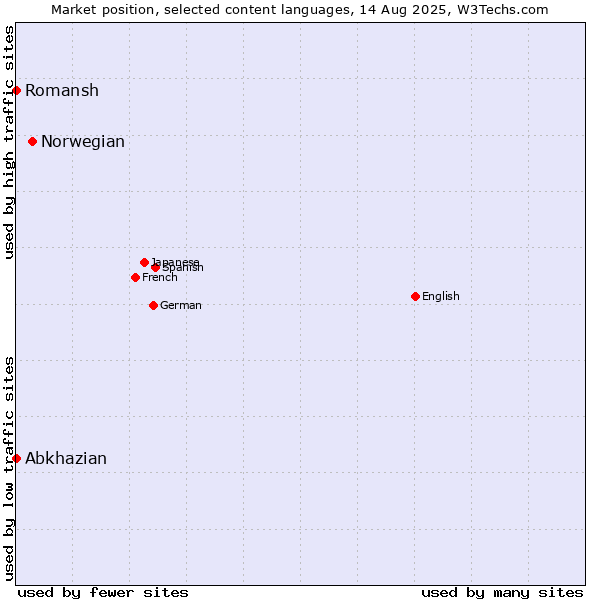 Market position of Norwegian vs. Abkhazian vs. Romansh