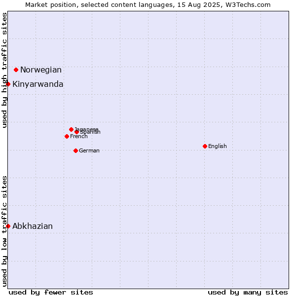 Market position of Norwegian vs. Abkhazian vs. Kinyarwanda