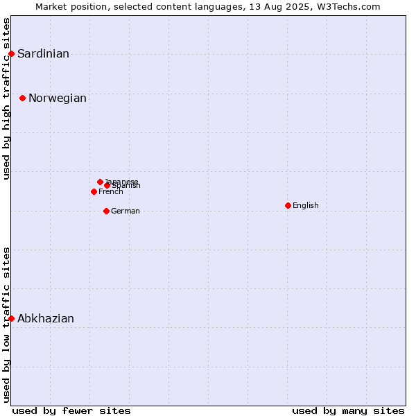 Market position of Norwegian vs. Abkhazian vs. Sardinian