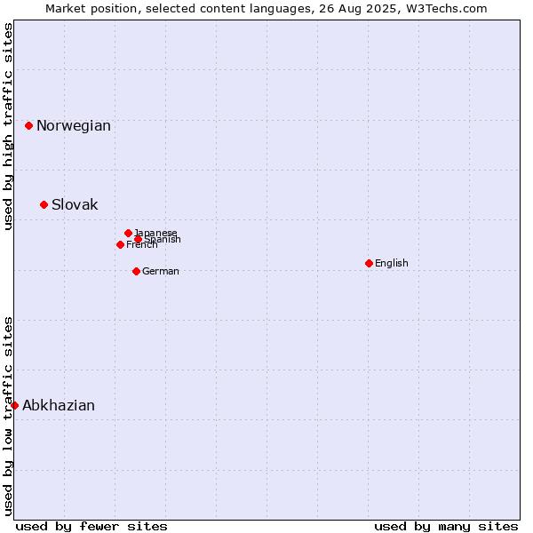 Market position of Slovak vs. Norwegian vs. Abkhazian