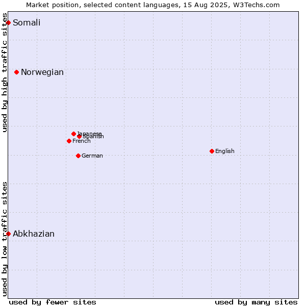 Market position of Norwegian vs. Abkhazian vs. Somali