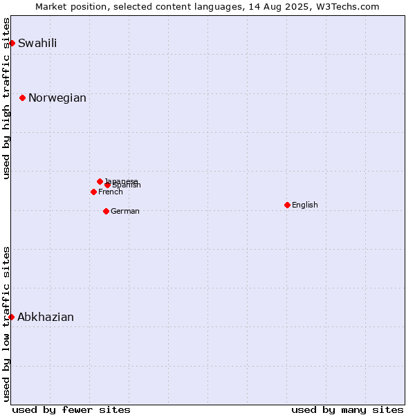 Market position of Norwegian vs. Swahili vs. Abkhazian