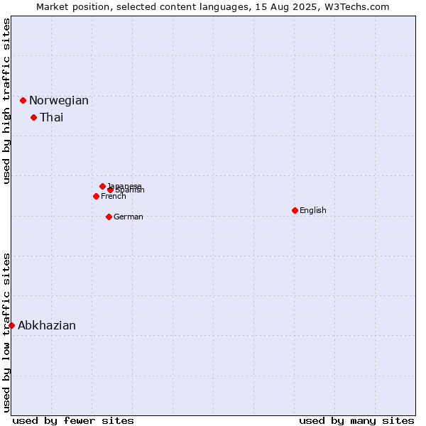 Market position of Thai vs. Norwegian vs. Abkhazian