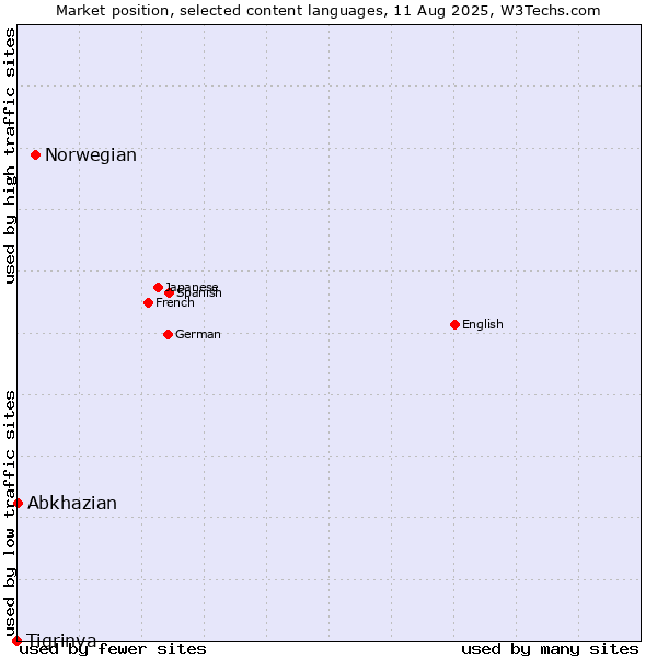 Market position of Norwegian vs. Abkhazian vs. Tigrinya