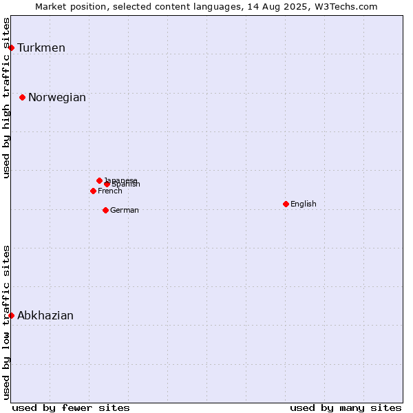 Market position of Norwegian vs. Turkmen vs. Abkhazian