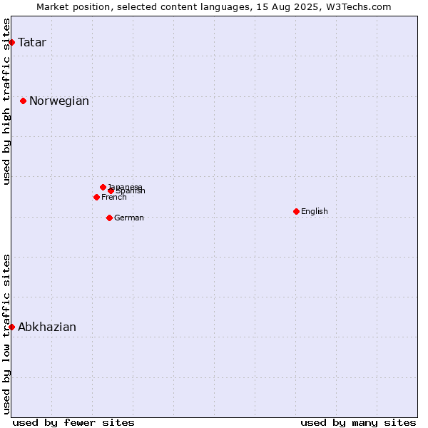 Market position of Norwegian vs. Tatar vs. Abkhazian