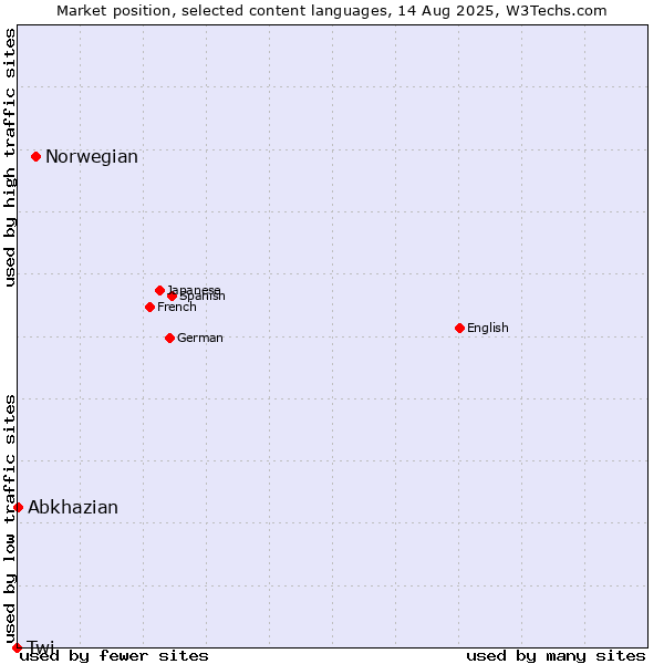 Market position of Norwegian vs. Abkhazian vs. Twi
