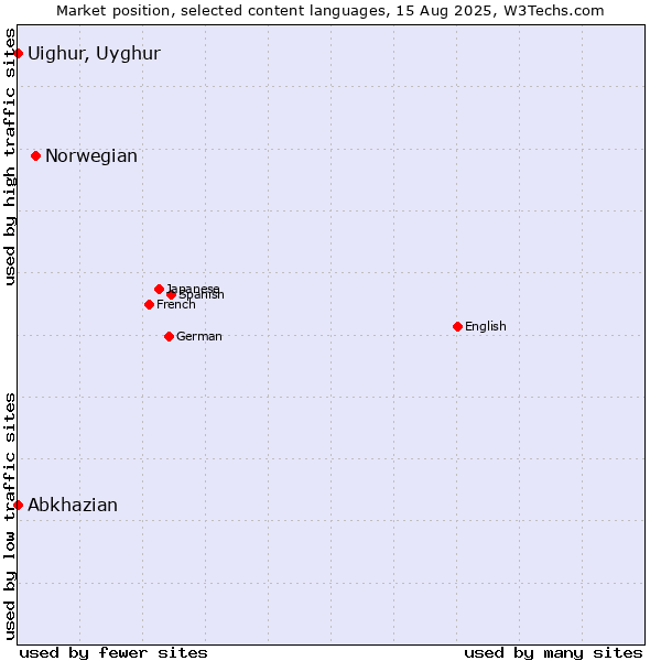 Market position of Norwegian vs. Abkhazian vs. Uighur, Uyghur
