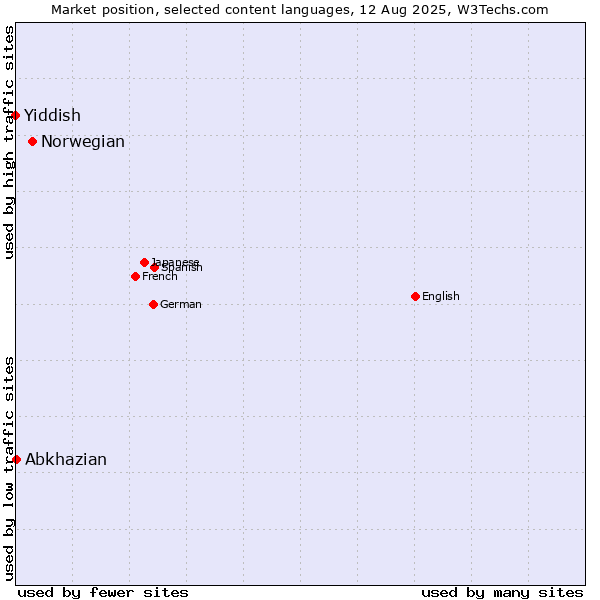 Market position of Norwegian vs. Abkhazian vs. Yiddish
