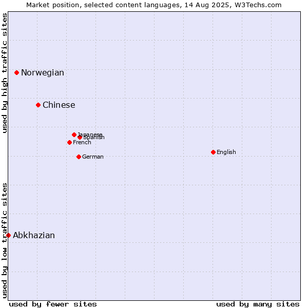 Market position of Chinese vs. Norwegian vs. Abkhazian