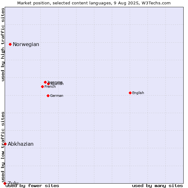 Market position of Norwegian vs. Abkhazian vs. Zulu